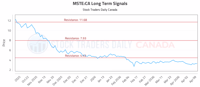 Stock Chart for MSTE:CA