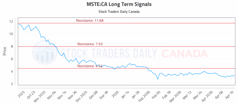 Stock Chart for MSTE:CA