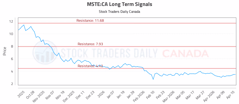 Stock Chart for MSTE:CA