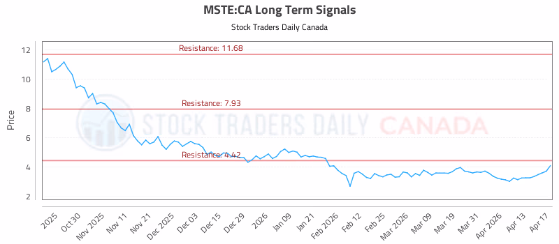 Stock Chart for MSTE:CA