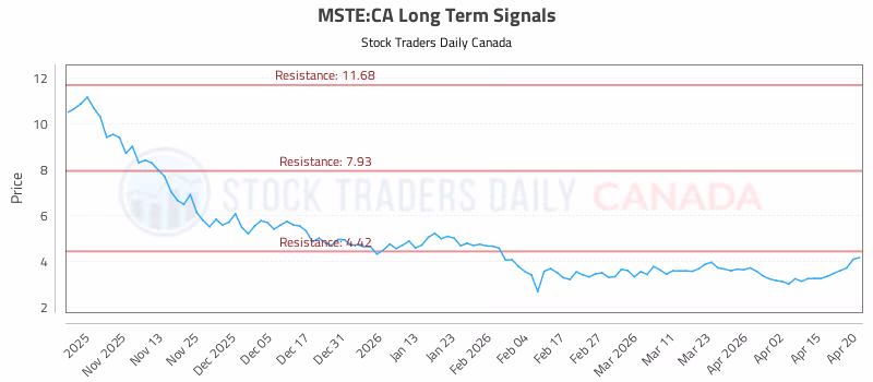 Stock Chart for MSTE:CA