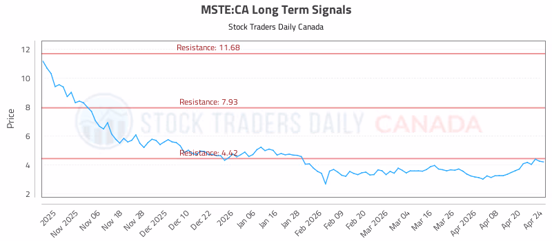 Stock Chart for MSTE:CA