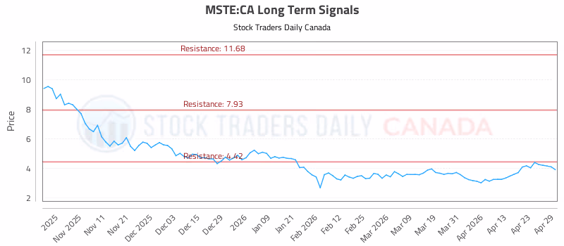 Stock Chart for MSTE:CA