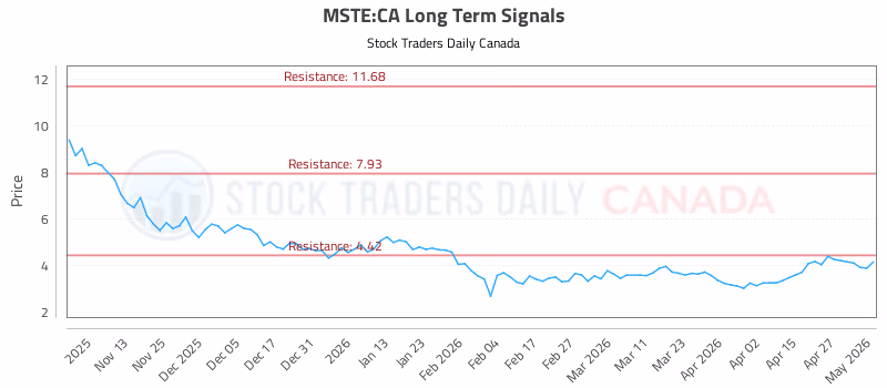 Stock Chart for MSTE:CA