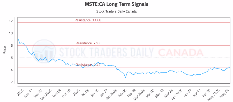 Stock Chart for MSTE:CA