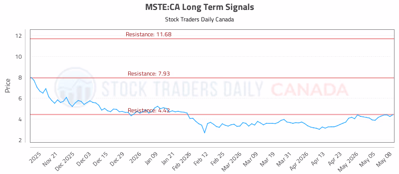 Stock Chart for MSTE:CA