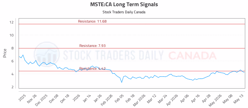 Stock Chart for MSTE:CA