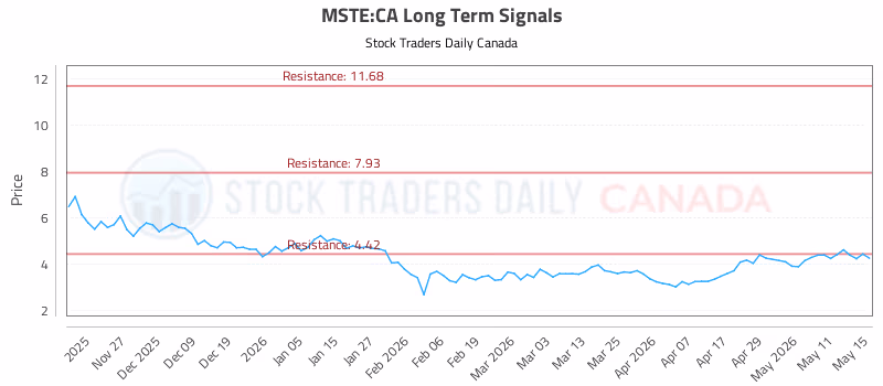 Stock Chart for MSTE:CA
