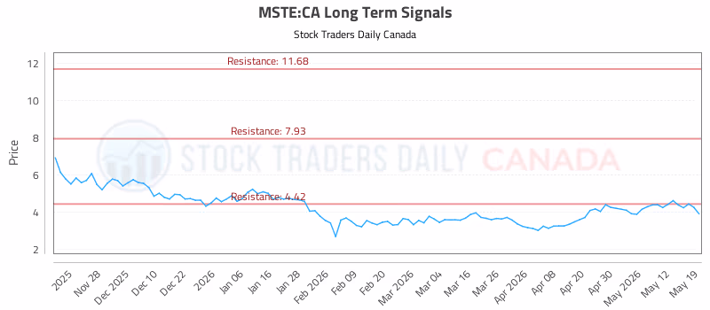 Stock Chart for MSTE:CA