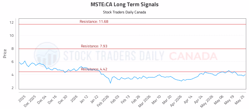 Stock Chart for MSTE:CA