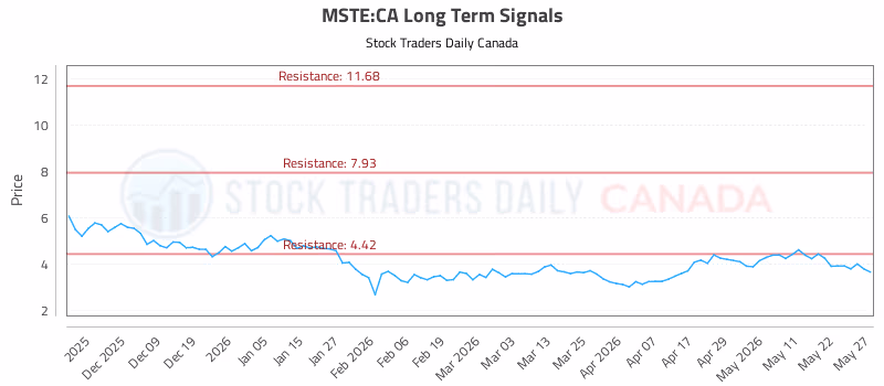 Stock Chart for MSTE:CA