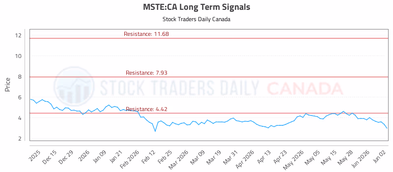 Stock Chart for MSTE:CA