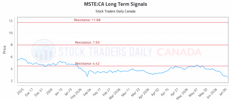 Stock Chart for MSTE:CA