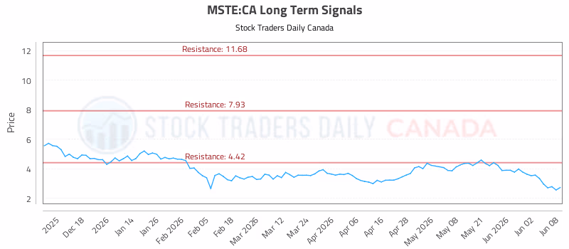 Stock Chart for MSTE:CA