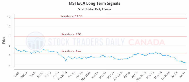 Stock Chart for MSTE:CA