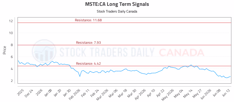 Stock Chart for MSTE:CA