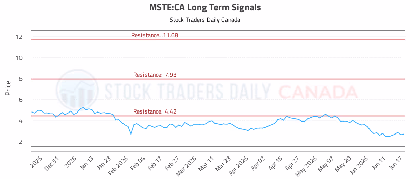 Stock Chart for MSTE:CA