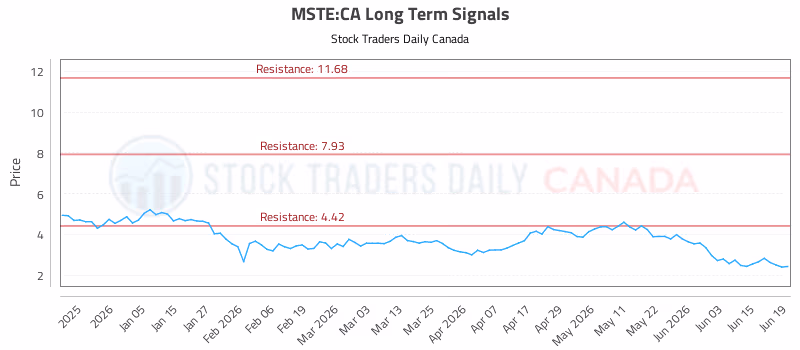 Stock Chart for MSTE:CA