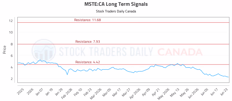 Stock Chart for MSTE:CA