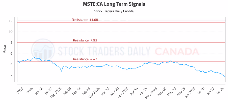 Stock Chart for MSTE:CA