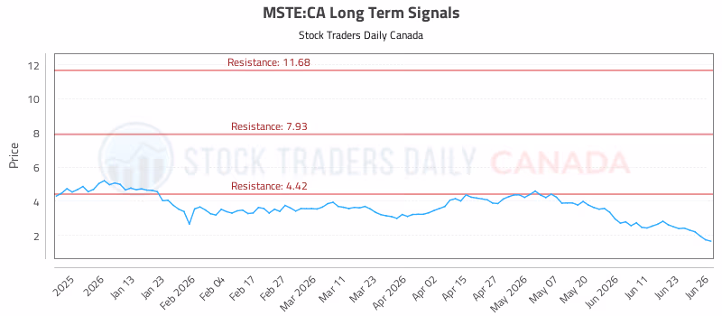 Stock Chart for MSTE:CA