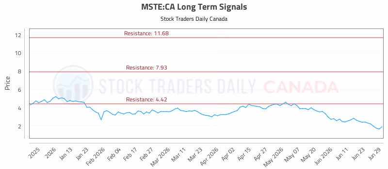 Stock Chart for MSTE:CA