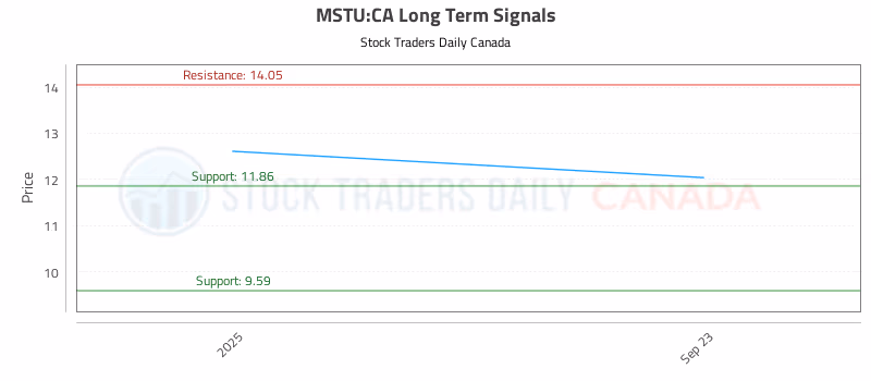 Stock Chart for MSTU:CA