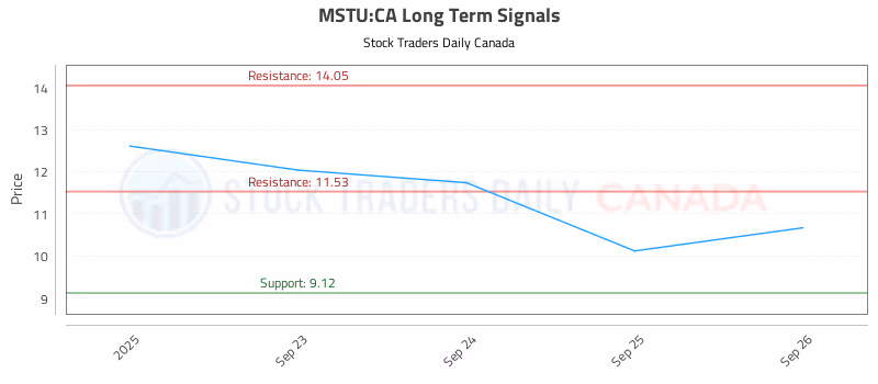 Stock Chart for MSTU:CA
