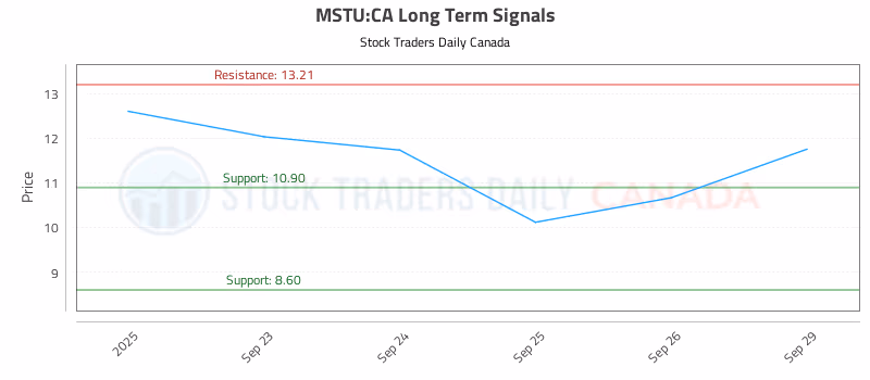 Stock Chart for MSTU:CA