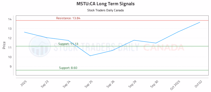 Stock Chart for MSTU:CA