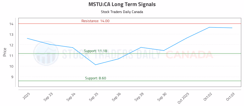 Stock Chart for MSTU:CA