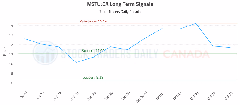 Stock Chart for MSTU:CA