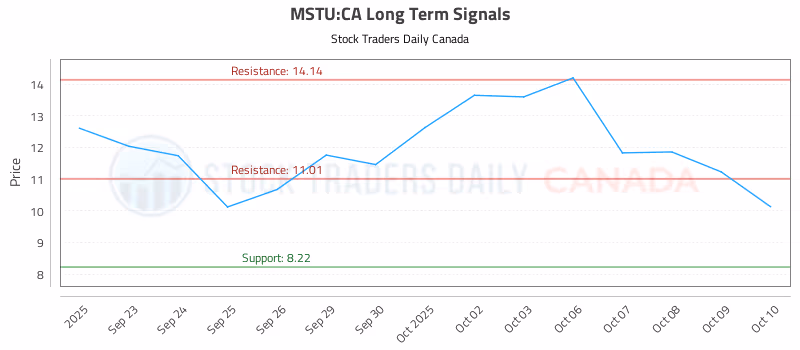 Stock Chart for MSTU:CA