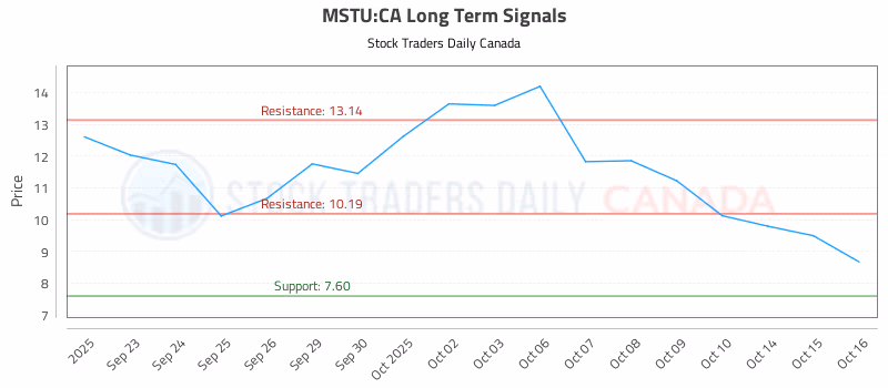 Stock Chart for MSTU:CA