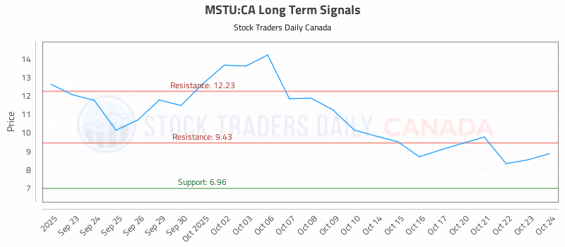 Stock Chart for MSTU:CA
