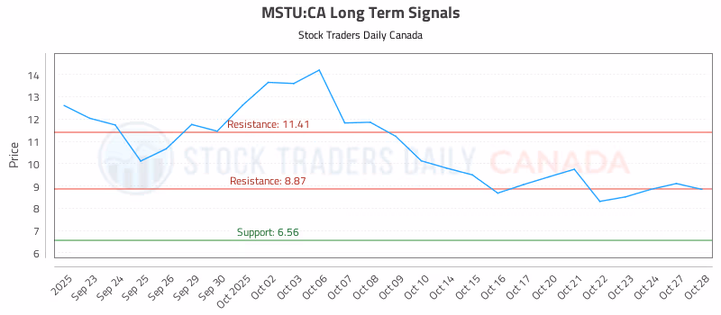 Stock Chart for MSTU:CA