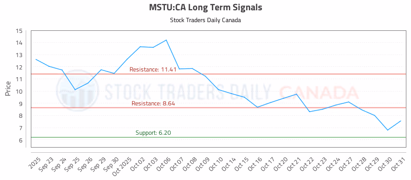 Stock Chart for MSTU:CA