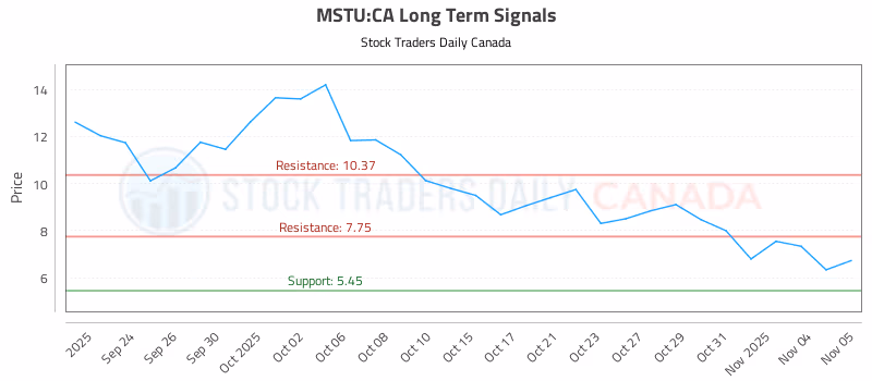 Stock Chart for MSTU:CA