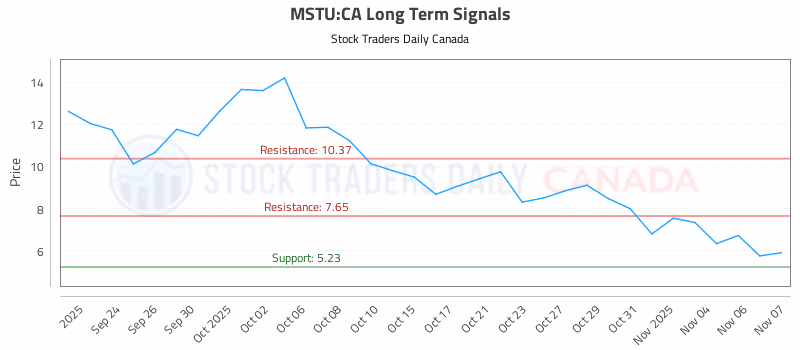 Stock Chart for MSTU:CA