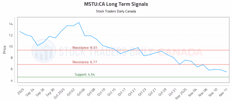 Stock Chart for MSTU:CA