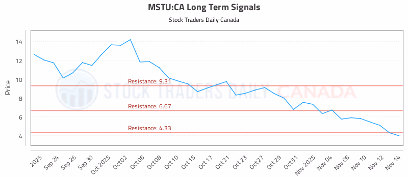 Stock Chart for MSTU:CA