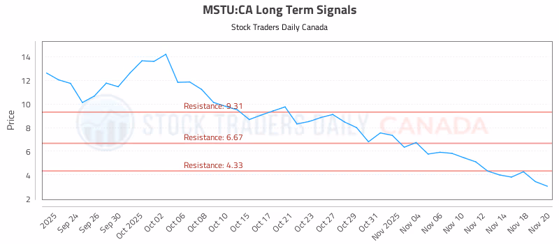 Stock Chart for MSTU:CA