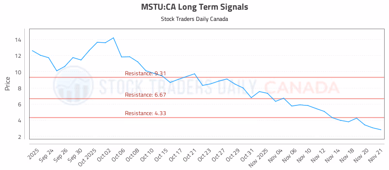 Stock Chart for MSTU:CA