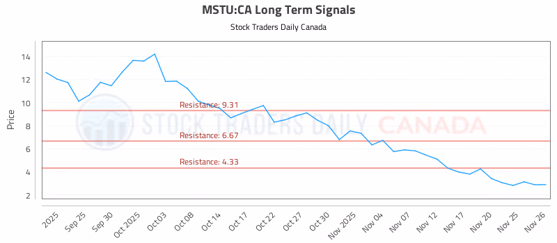 Stock Chart for MSTU:CA
