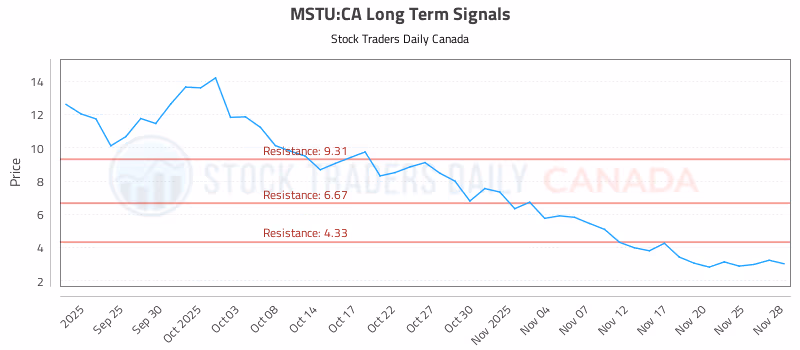 Stock Chart for MSTU:CA