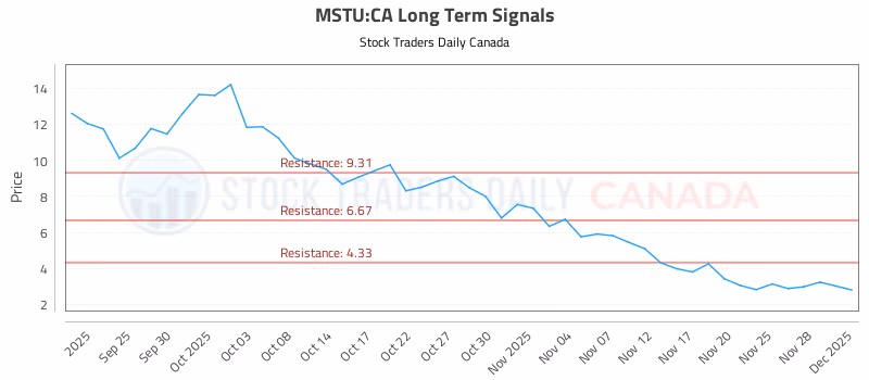 Stock Chart for MSTU:CA