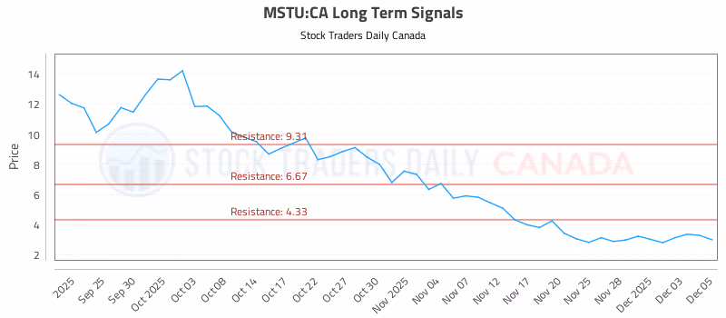 Stock Chart for MSTU:CA