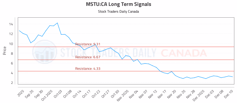 Stock Chart for MSTU:CA