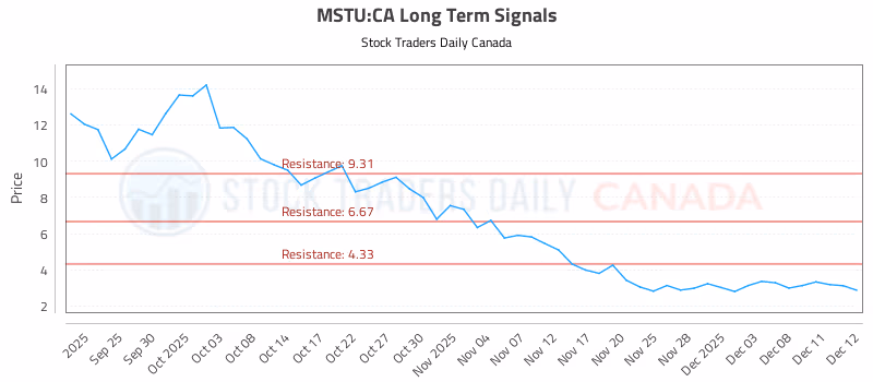 Stock Chart for MSTU:CA
