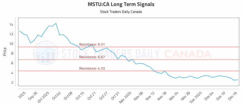 Stock Chart for MSTU:CA